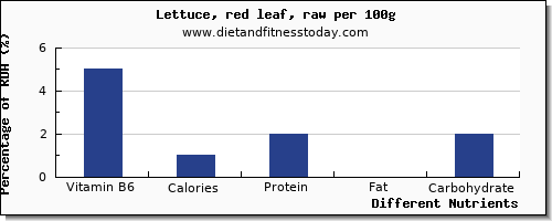 chart to show highest vitamin b6 in lettuce per 100g